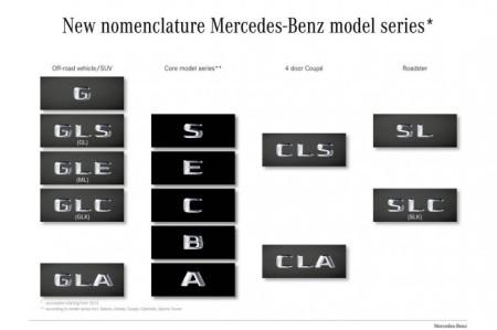Новые обозначения моделей Мерседес
